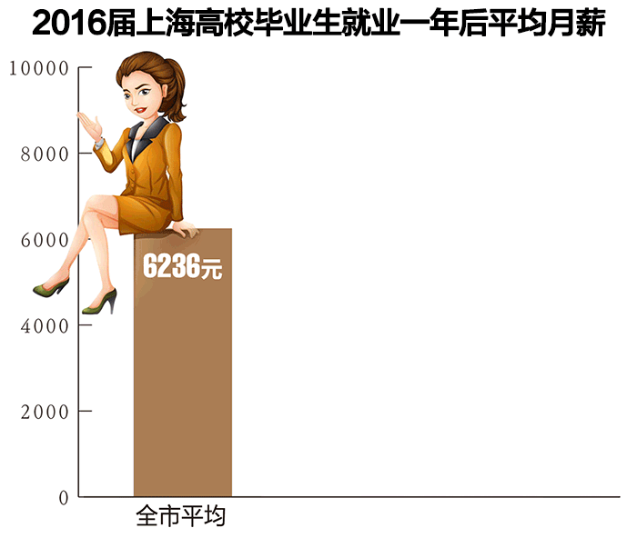 上海大学生就业有补贴吗_上海大学生就业政策_上海高校毕业生就业政策