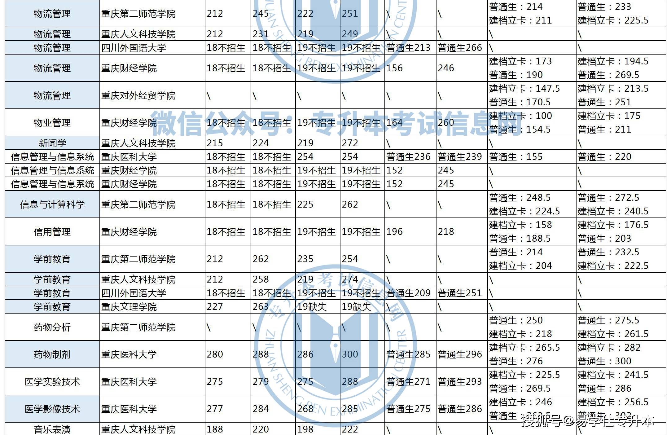 各重点大学在重庆的录取分数线_重庆大学最低录取分?_重庆录取分数线最低的大学