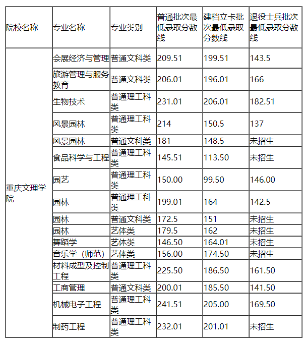 重庆大学最低录取分?_各重点大学在重庆的录取分数线_重庆录取分数线最低的大学