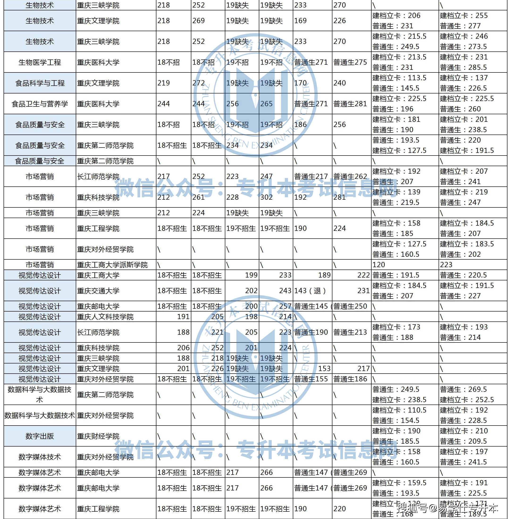 各重点大学在重庆的录取分数线_重庆大学最低录取分?_重庆录取分数线最低的大学