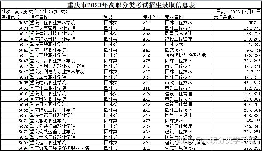 重庆大学最低录取分?_重庆录取分最低的大学_重庆分数线比较低的大学