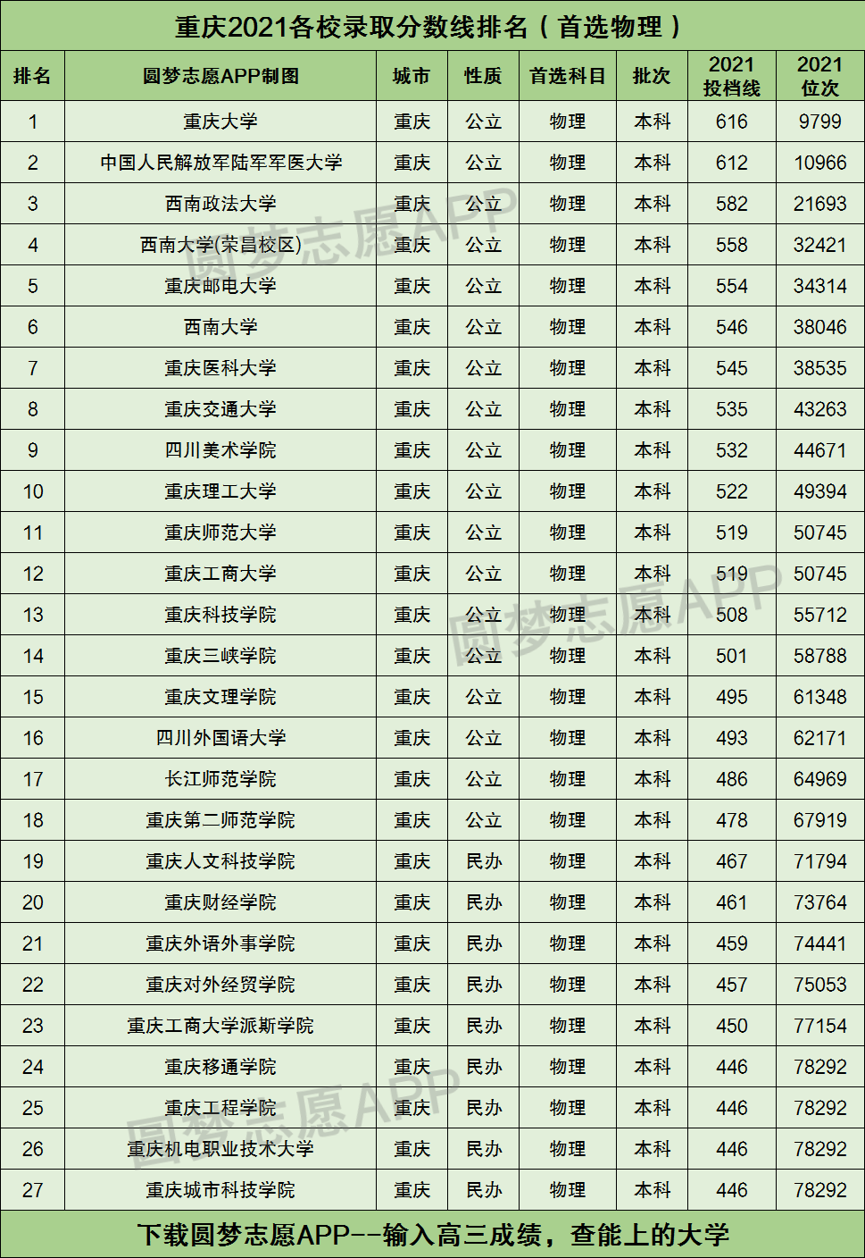重庆录取分最低的大学_重庆大学最低录取分?_重庆分数线比较低的大学